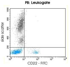 Flow cytometric analysis of a blood sample after immunostaining with GM-4052 (CD22-FITC).